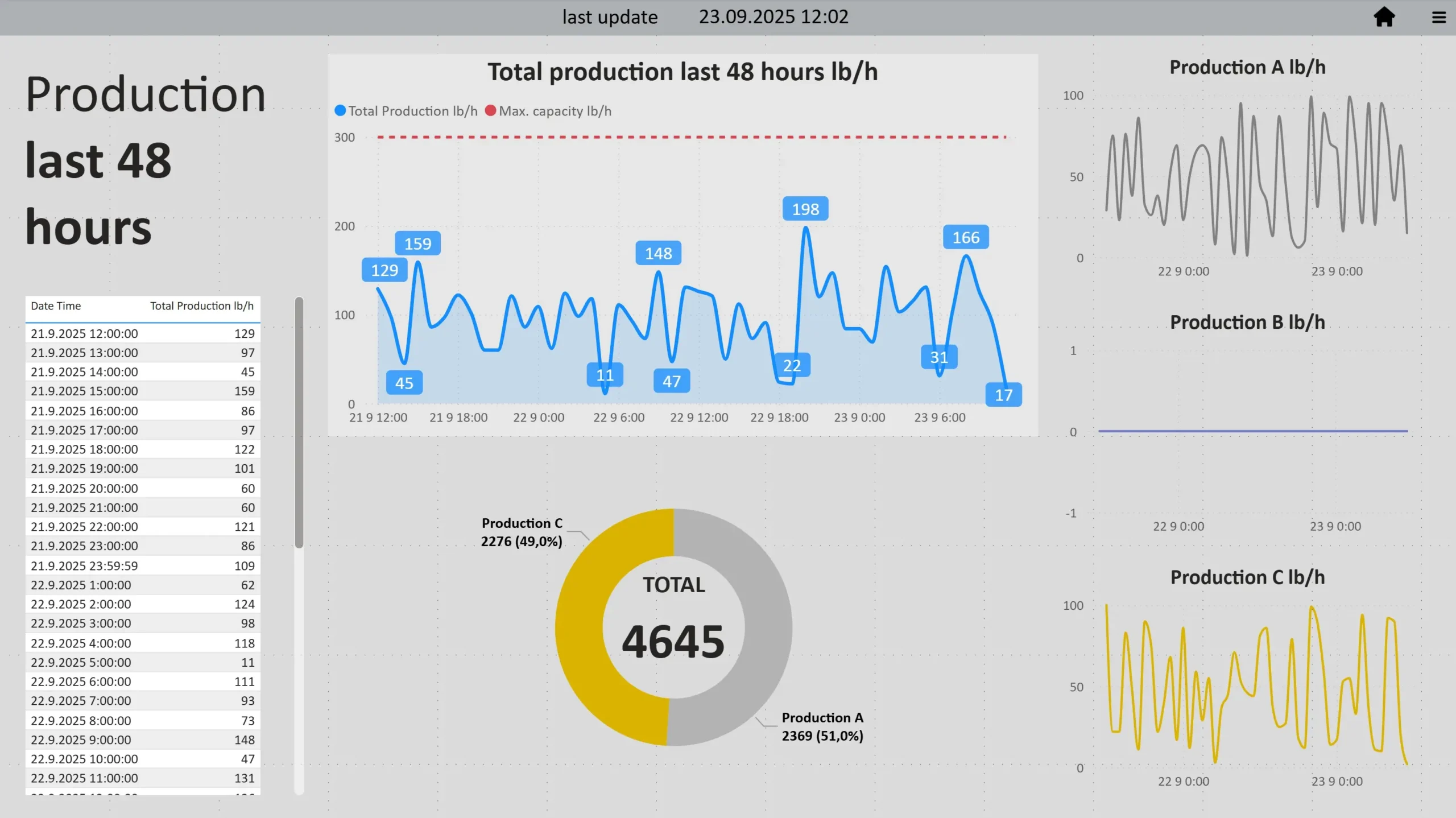 power bi production 2 days