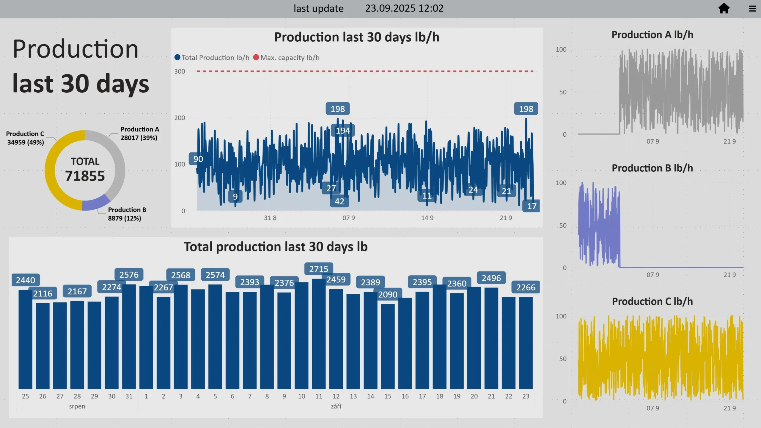 power bi production 30 days