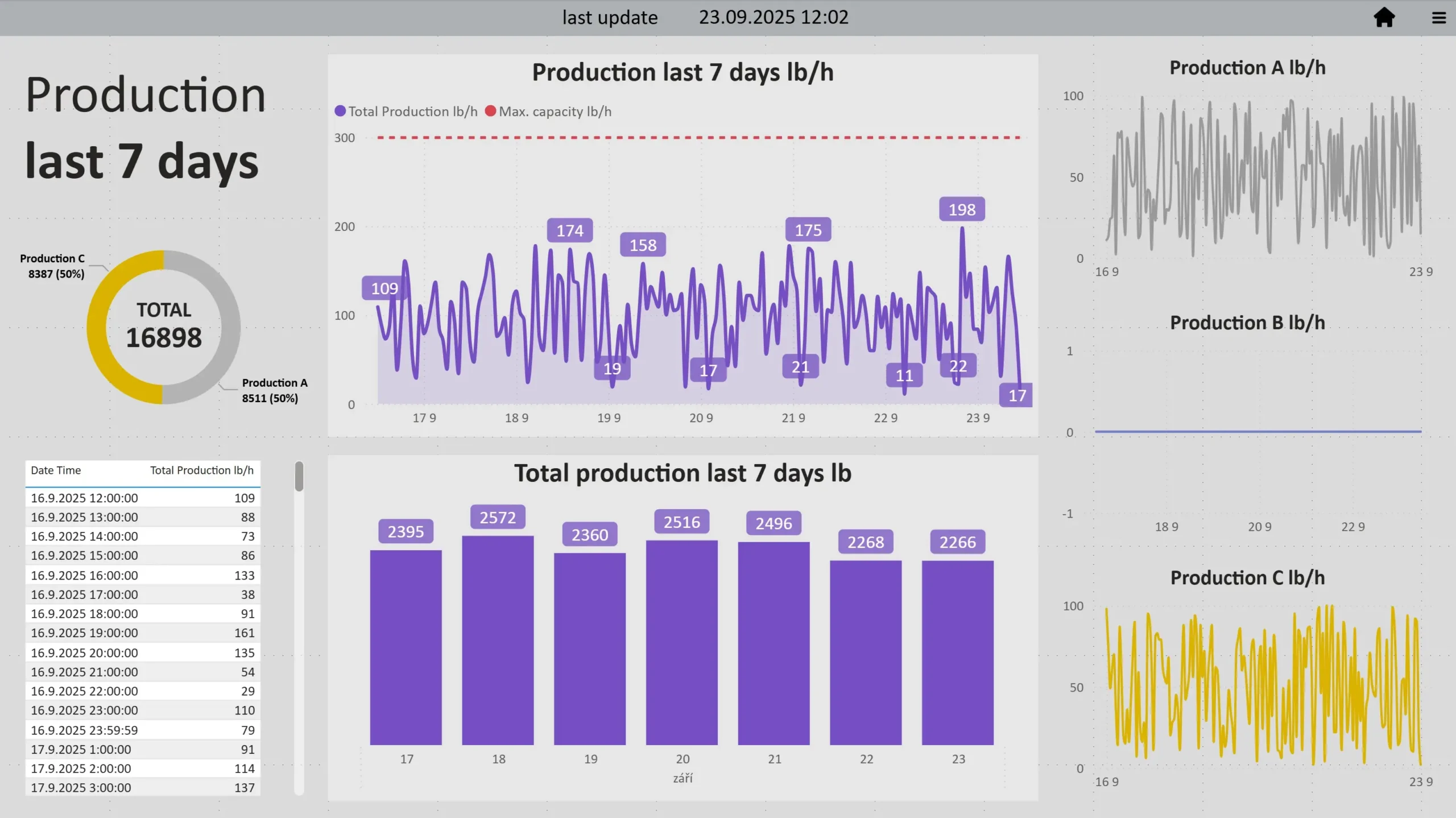 power bi production 7 days