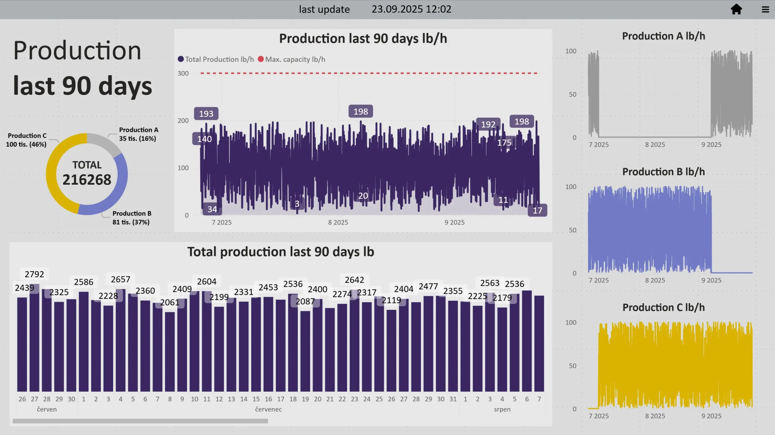 power bi production 90 days