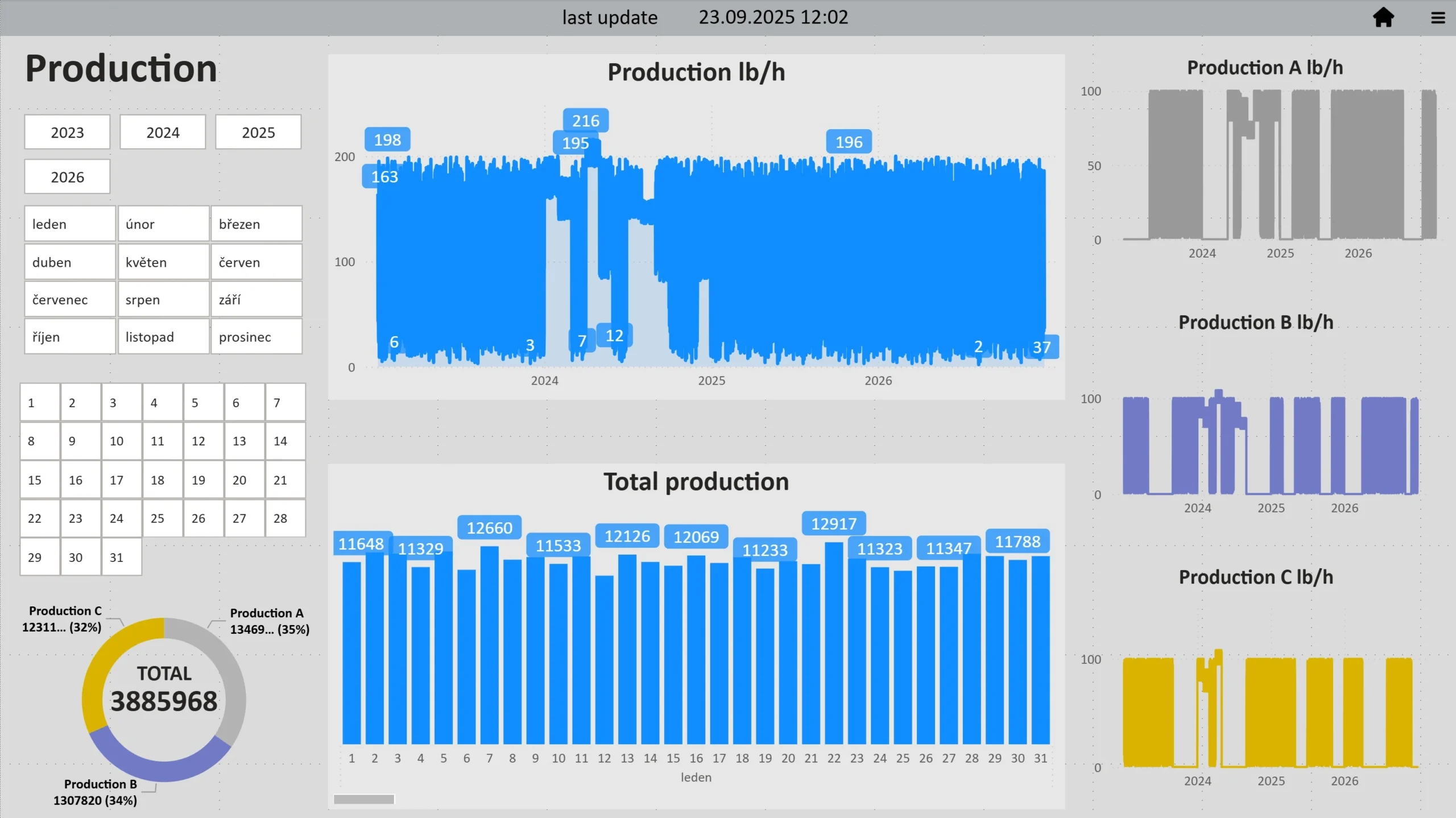 power bi production custom date